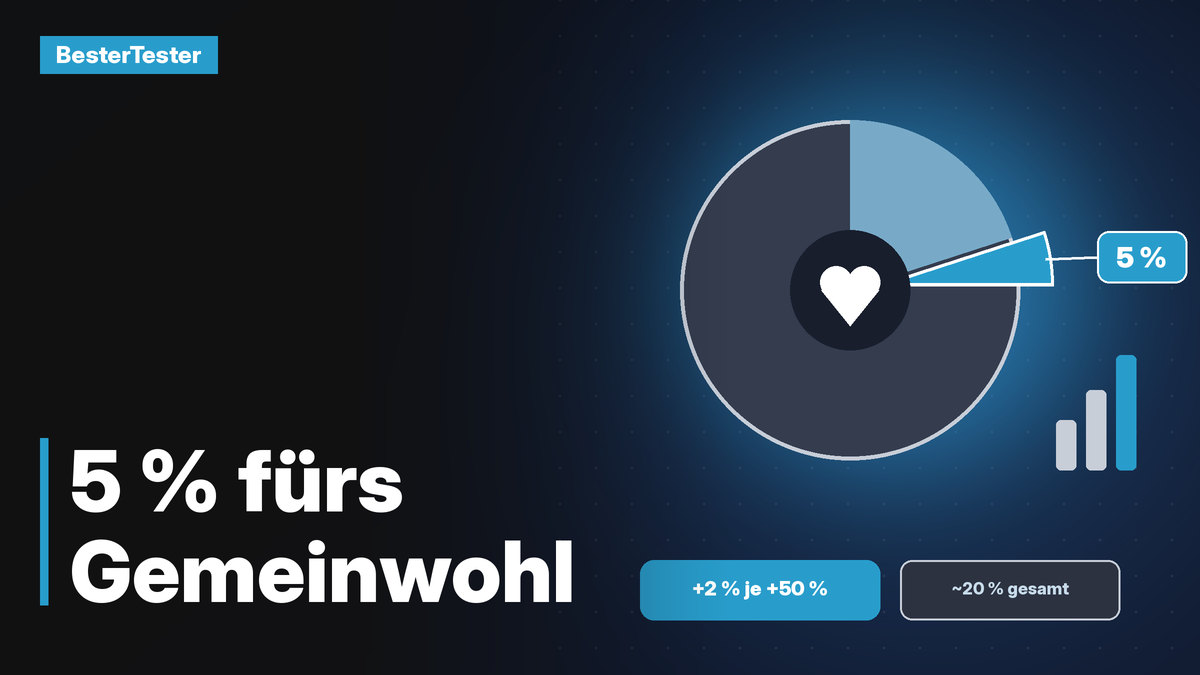 Anthropic will 5 % seiner Anteile dem Gemeinwohl widmen